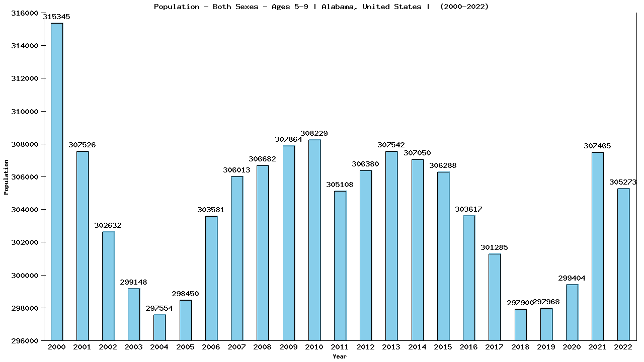 Graph showing Populalation - Girls And Boys - Aged 5-9 - [2000-2022] | Alabama, United-states